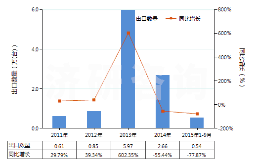 2011-2015年9月中國其他加工塑料或橡膠的擠出機(jī)(HS84772090)出口量及增速統(tǒng)計(jì)